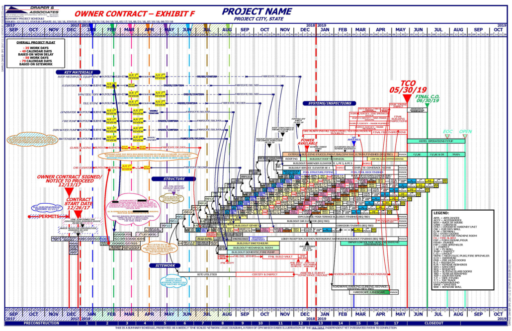 Summary Project Schedule (SPS) | Draper & Associates